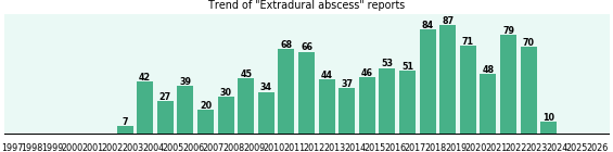Extradural abscess: 1,058 reports from FDA and social media. Extradural abscess: 1,058 reports.
